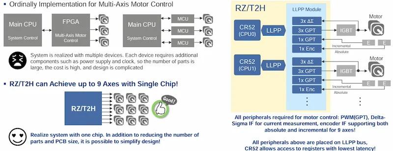 Key comparisons between the new RZ/T2H and earlier RZ/T2M and RZ/T2L